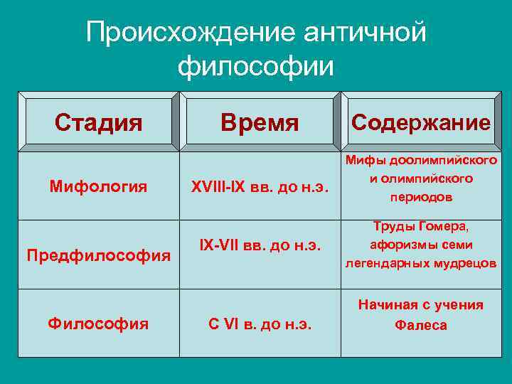 2 возникновение философии. Происхождение античной философии.