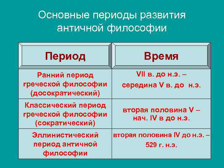 Заполните схему античная философия вв этапы развития