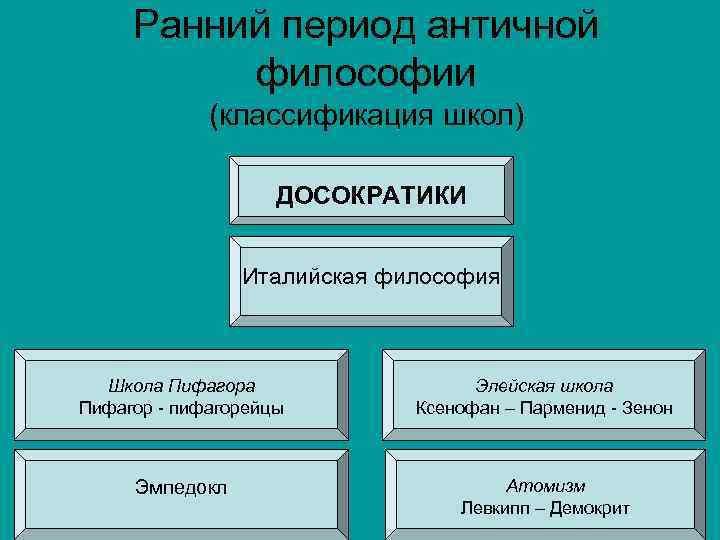 Школы античной философии. Ранний период античной философии. Философы досократики таблица. Древнегреческие философы досократики. Досократические школы древнегреческой философии.