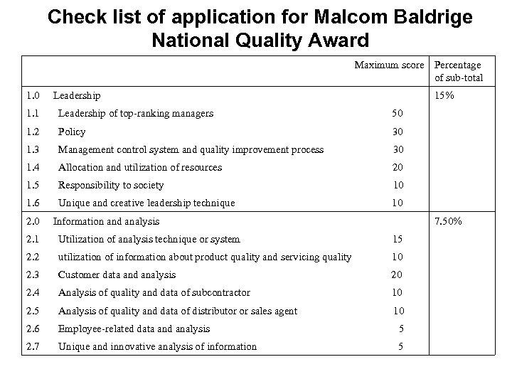 Check list of application for Malcom Baldrige National Quality Award Maximum score Percentage of