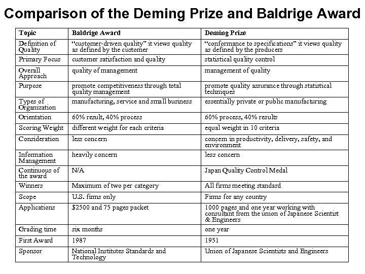 Comparison of the Deming Prize and Baldrige Award Topic Baldrige Award Deming Prize Definition