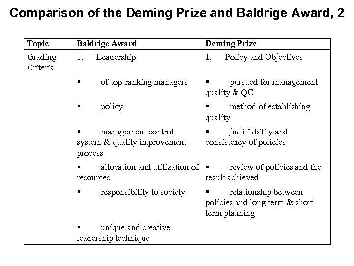 Comparison of the Deming Prize and Baldrige Award, 2 Topic Baldrige Award Deming Prize