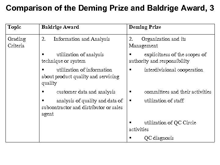 Comparison of the Deming Prize and Baldrige Award, 3 Topic Baldrige Award Deming Prize