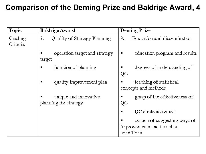 Comparison of the Deming Prize and Baldrige Award, 4 Topic Baldrige Award Deming Prize