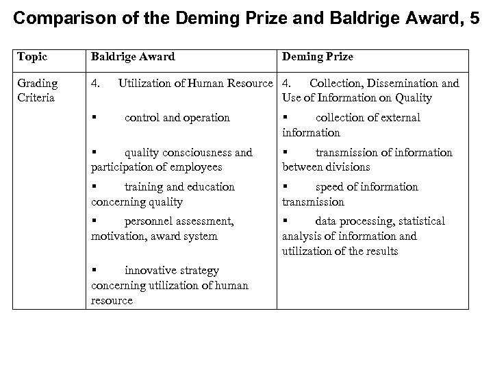 Comparison of the Deming Prize and Baldrige Award, 5 Topic Baldrige Award Deming Prize