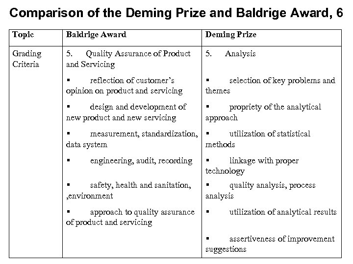 Comparison of the Deming Prize and Baldrige Award, 6 Topic Baldrige Award Deming Prize