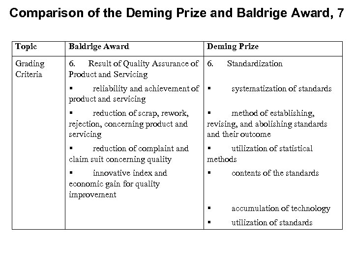 Comparison of the Deming Prize and Baldrige Award, 7 Topic Baldrige Award Deming Prize