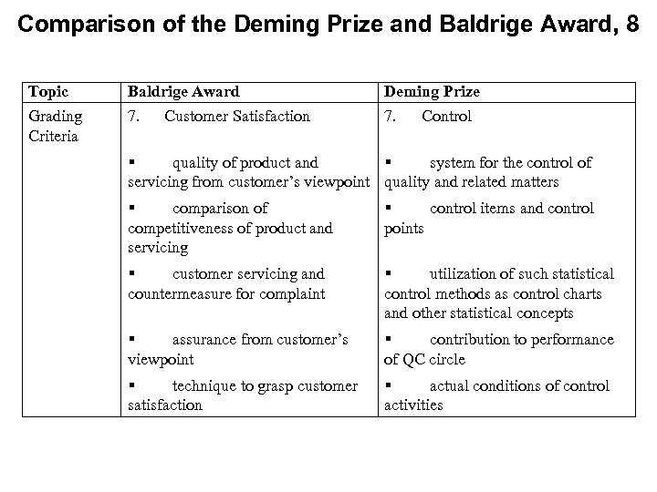 Comparison of the Deming Prize and Baldrige Award, 8 Topic Baldrige Award Deming Prize
