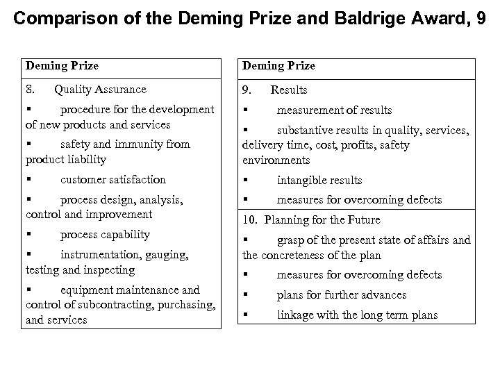 Comparison of the Deming Prize and Baldrige Award, 9 Deming Prize 8. Quality Assurance