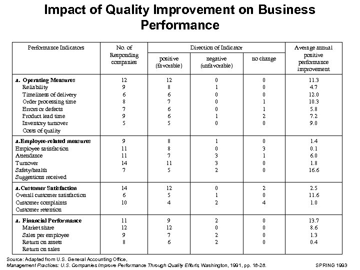 Impact of Quality Improvement on Business Performance Indicators No. of Responding companies Direction of