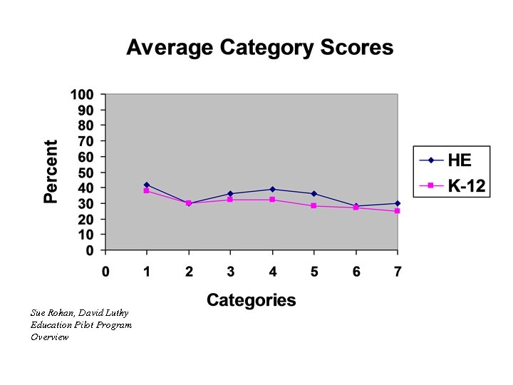 Sue Rohan, David Luthy Education Pilot Program Overview 