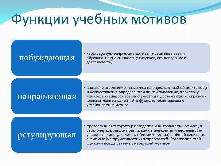 Функции учебных мотивов побуждающая • характеризует энергетику мотива, (мотив вызывает и обусловливает активность учащегося,
