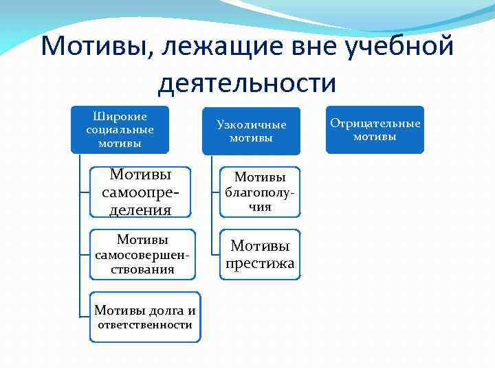 Мотив лежит. Мотивы, лежащие вне учебной деятельности:. Мотивы учебной деятельности широкие. Широкие социальные мотивы учебной деятельности. Узколичные социальные мотивы.