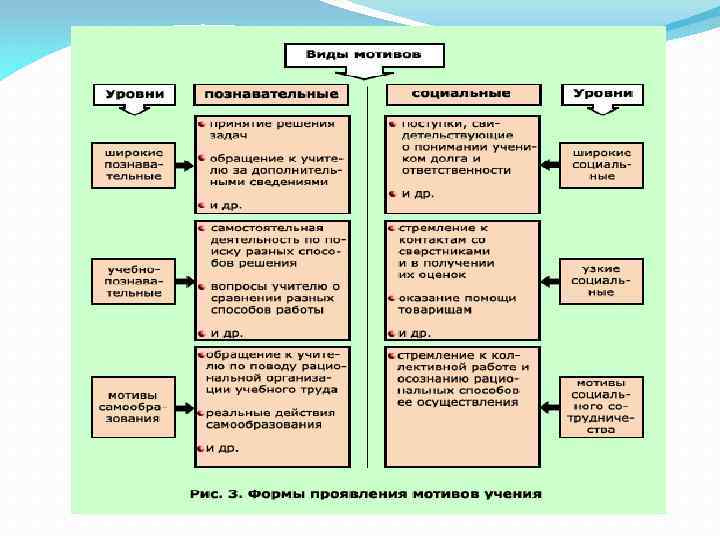 Мотивация в отечественной и зарубежной психологии. Теории мотивации в Отечественной и зарубежной психологии. Мотивация в Отечественной психологии.