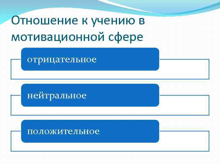 Отношение к учению в мотивационной сфере отрицательное нейтральное положительное 