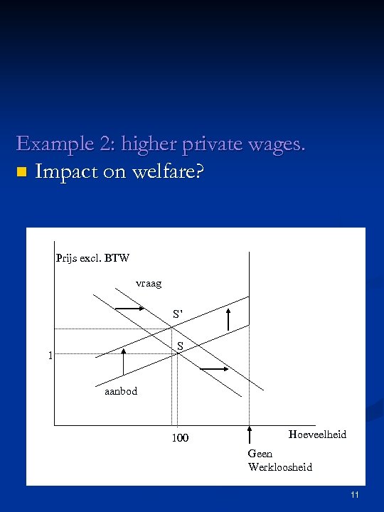Example 2: higher private wages. n Impact on welfare? Prijs excl. BTW vraag S’