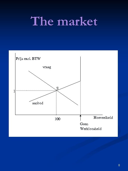 The market Prijs excl. BTW vraag S 1 aanbod 100 Hoeveelheid Geen Werkloosheid 8