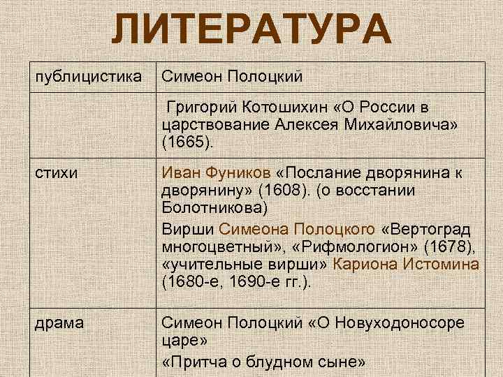 ЛИТЕРАТУРА публицистика Симеон Полоцкий Григорий Котошихин «О России в царствование Алексея Михайловича» (1665). стихи