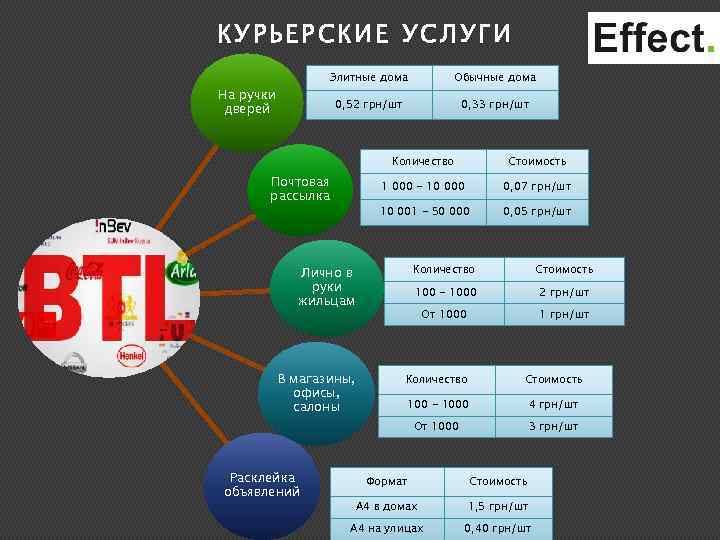 КУРЬЕРСКИЕ УСЛУГИ Элитные дома 0, 52 грн/шт На ручки дверей Обычные дома 0, 33