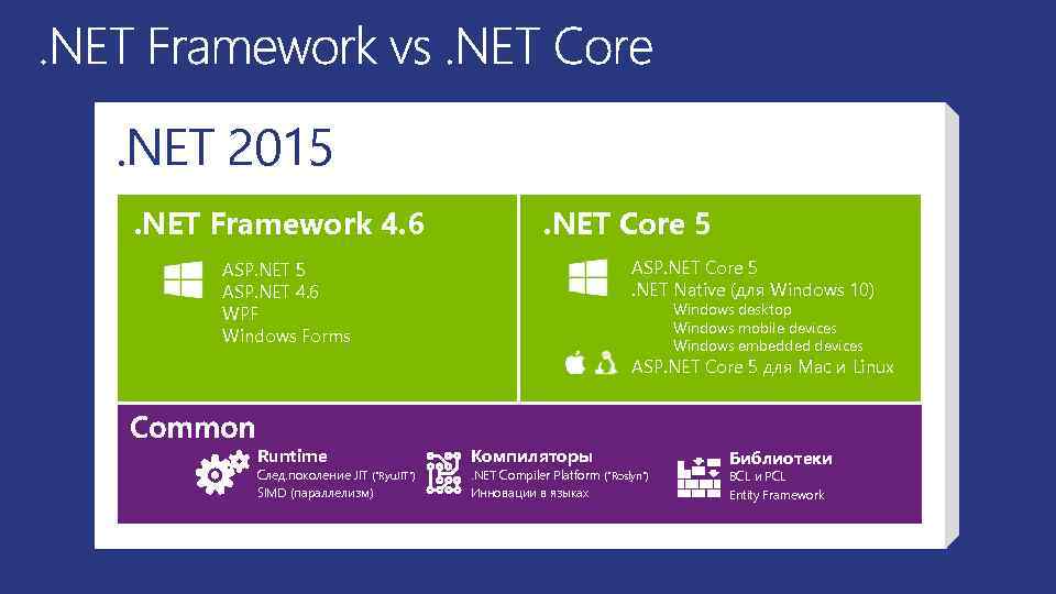 . NET 2015. NET Framework 4. 6 . NET Core 5 ASP. NET Core