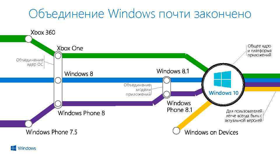 Объединение Windows почти закончено Общее ядро и платформа приложений Объединение ядер ОС Объединение модели