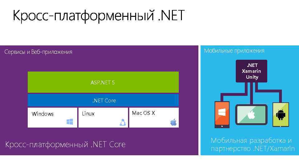 Мобильные приложения Сервисы и Веб-приложения . NET Xamarin Unity ASP. NET 5. NET Core