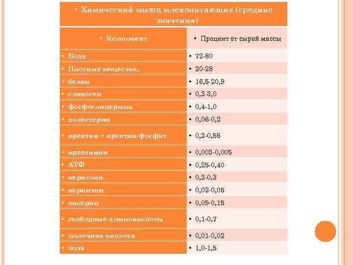  • Химический мышц млекопитающих (средние значения) • Компонент • Процент от сырой массы