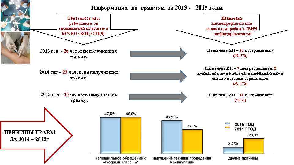 Информация по травмам за 2013 - 2015 годы Обратилось мед. работников за медицинской помощью