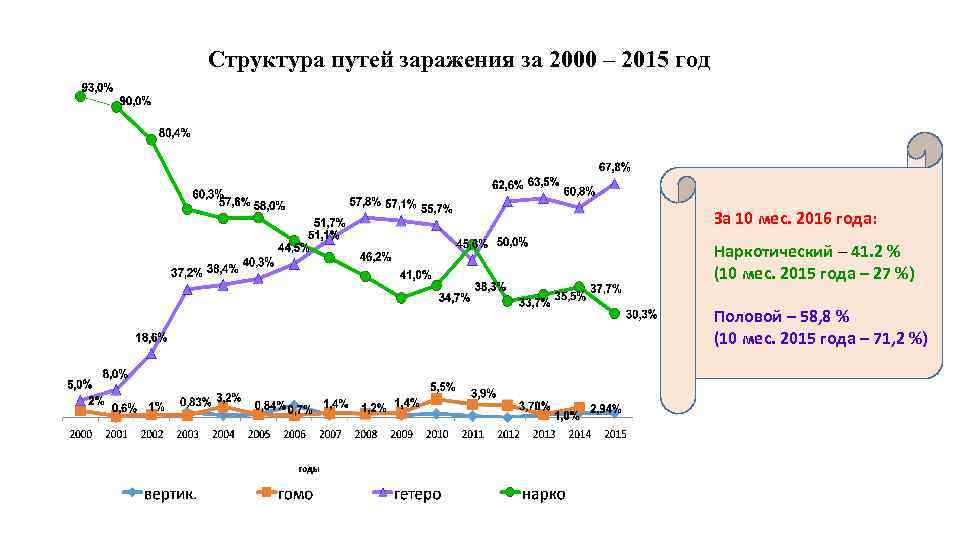 Структура путей заражения за 2000 – 2015 год За 10 мес. 2016 года: Наркотический