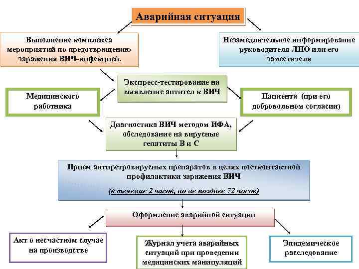 Аварийная ситуация Выполнение комплекса мероприятий по предотвращению заражения ВИЧ-инфекцией. Медицинского работника Незамедлительное информирование руководителя