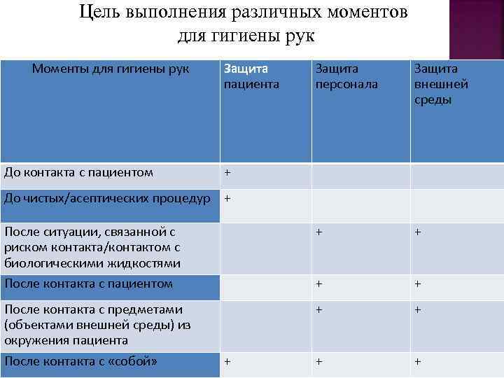 Цель выполнения различных моментов для гигиены рук Моменты для гигиены рук Защита пациента Защита