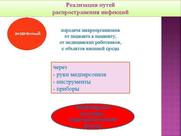 Реализация путей распространения инфекций экзогенный передача микроорганизмов от пациента к пациенту, от медицинских работников,