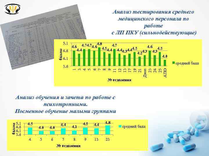 Анализ тестирования среднего медицинского персонала по работе с ЛП ПКУ (сильнодействующие) баллы 5. 1