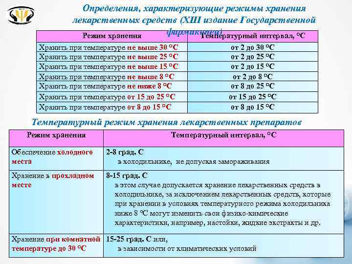 Определения, характеризующие режимы хранения лекарственных средств (XIII издание Государственной фармакопеи) Режим хранения Температурный интервал,