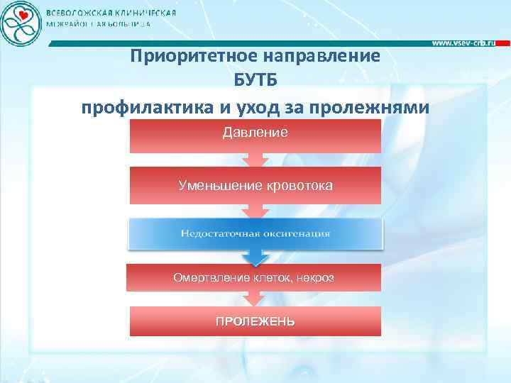 Приоритетное направление БУТБ профилактика и уход за пролежнями Давление Уменьшение кровотока Омертвление клеток, некроз