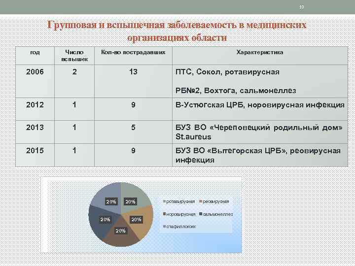 10 Групповая и вспышечная заболеваемость в медицинских организациях области год Число вспышек Кол-во пострадавших