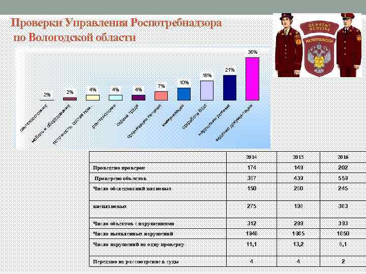 Проверки Управления Роспотребнадзора по Вологодской области 36% 21% 16% ии а нт ац ку