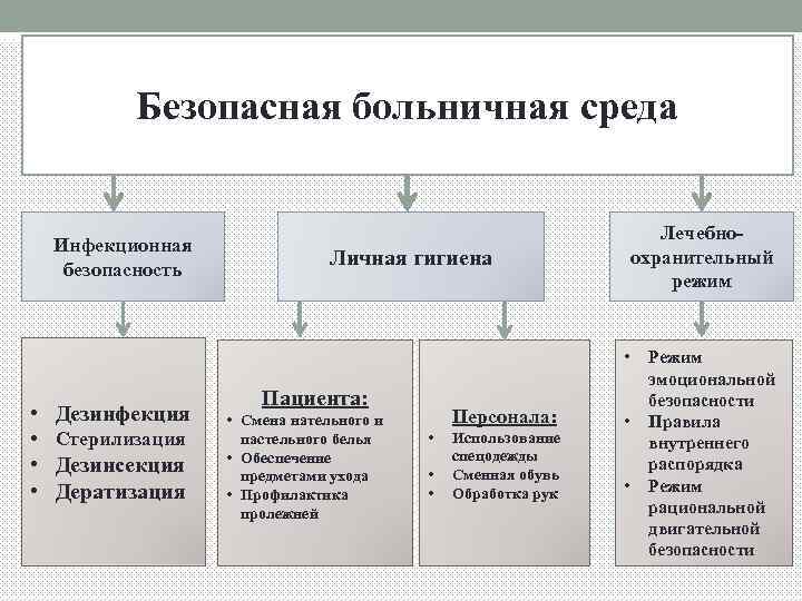 Безопасная больничная среда это