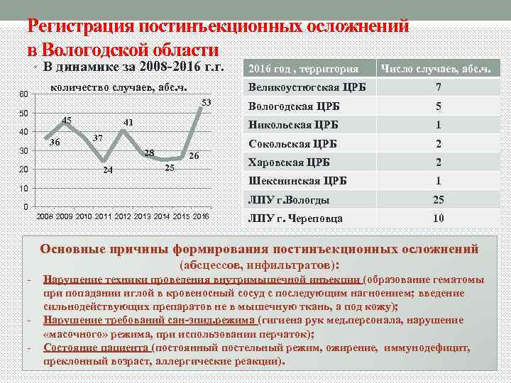 Регистрация постинъекционных осложнений в Вологодской области • В динамике за 2008 -2016 г. г.