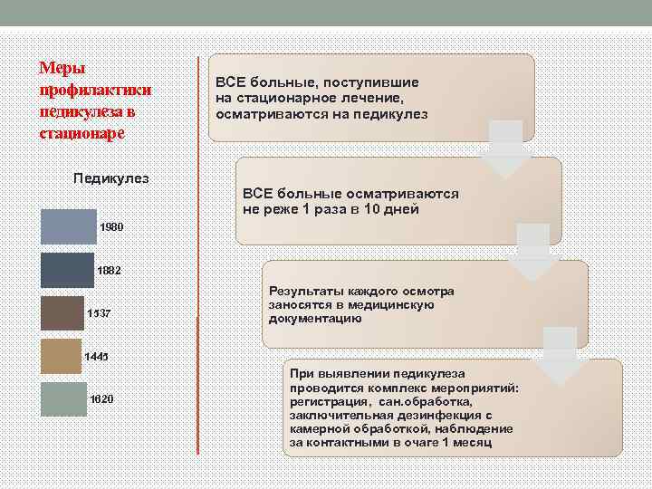 Меры профилактики педикулеза в стационаре Педикулез ВСЕ больные, поступившие на стационарное лечение, осматриваются на