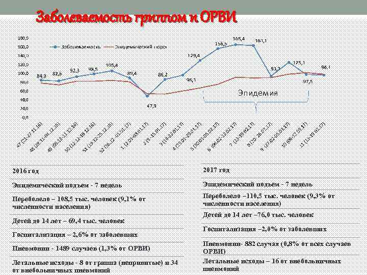 Заболеваемость гриппом и ОРВИ Эпидемия 2016 год 2017 год Эпидемический подъем - 7 недель