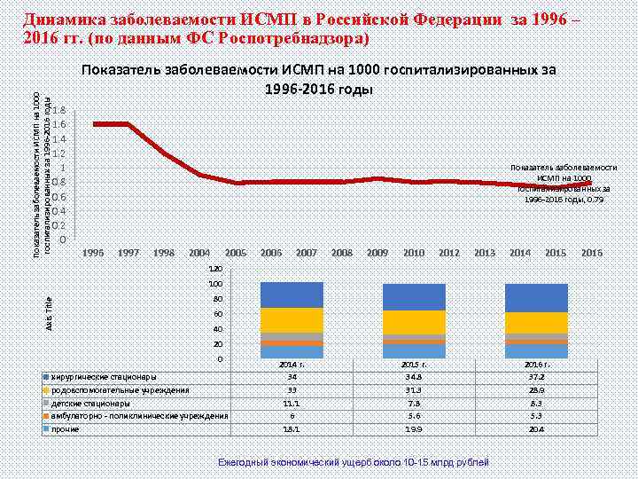 Показатель заболеваемости ИСМП на 1000 госпитализированных за 1996 -2016 годы Динамика заболеваемости ИСМП в