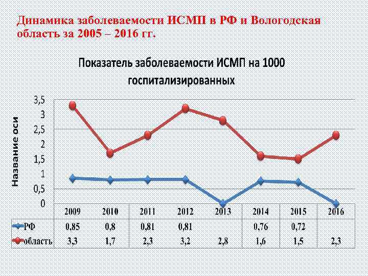 Динамика заболеваемости ИСМП в РФ и Вологодская область за 2005 – 2016 гг. 