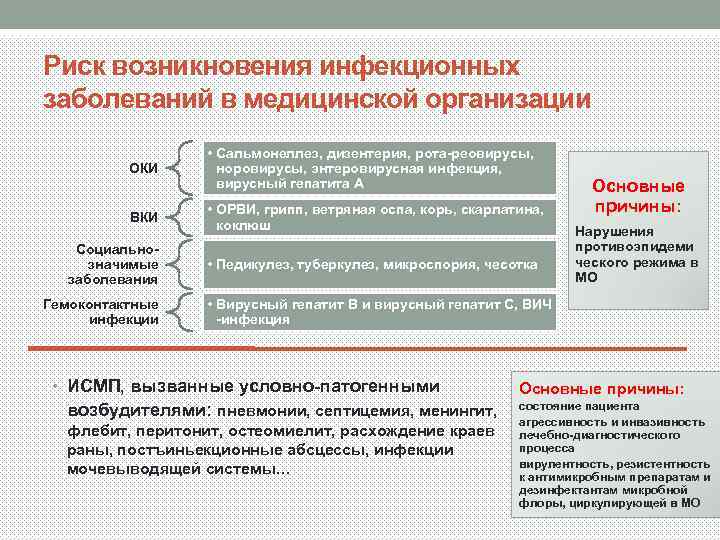 Риск возникновения инфекционных заболеваний в медицинской организации ОКИ ВКИ Социальнозначимые заболевания Гемоконтактные инфекции •
