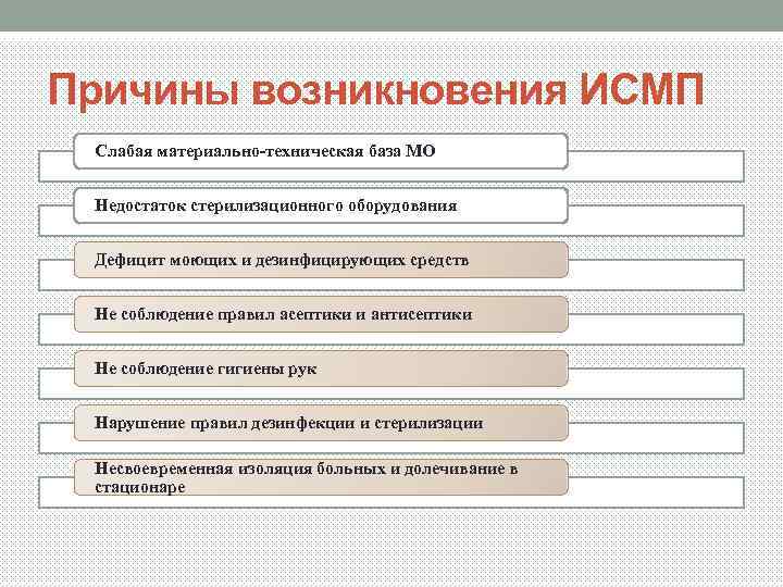 Причины возникновения ИСМП Слабая материально-техническая база МО Недостаток стерилизационного оборудования Дефицит моющих и дезинфицирующих