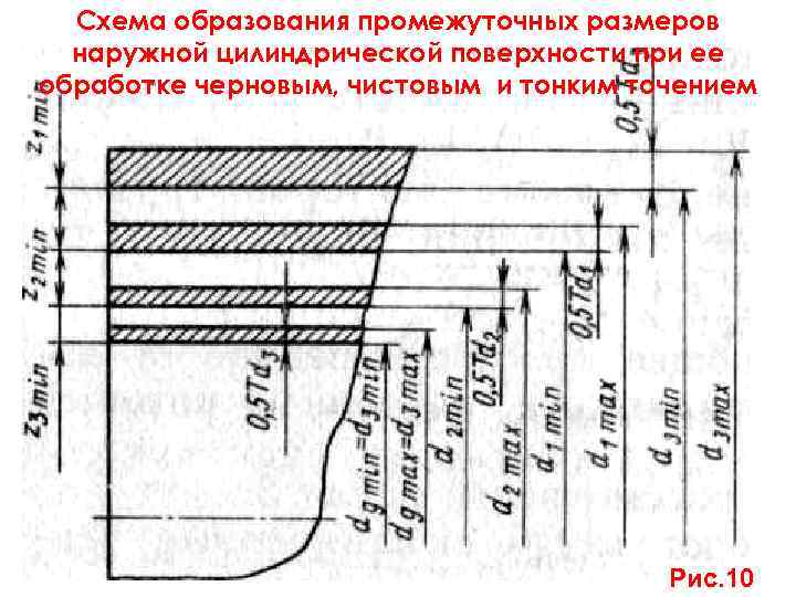 Припуск на обработку поверхностей