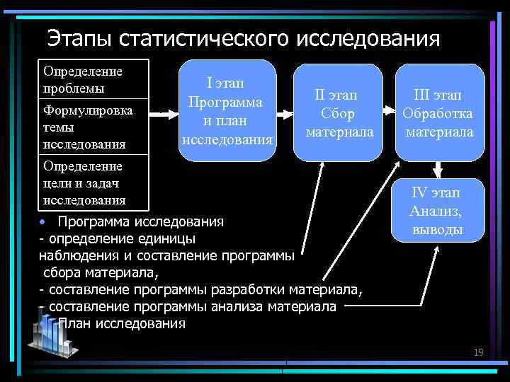 Этапы статистического исследования Определение проблемы Формулировка темы исследования I этап Программа и план исследования