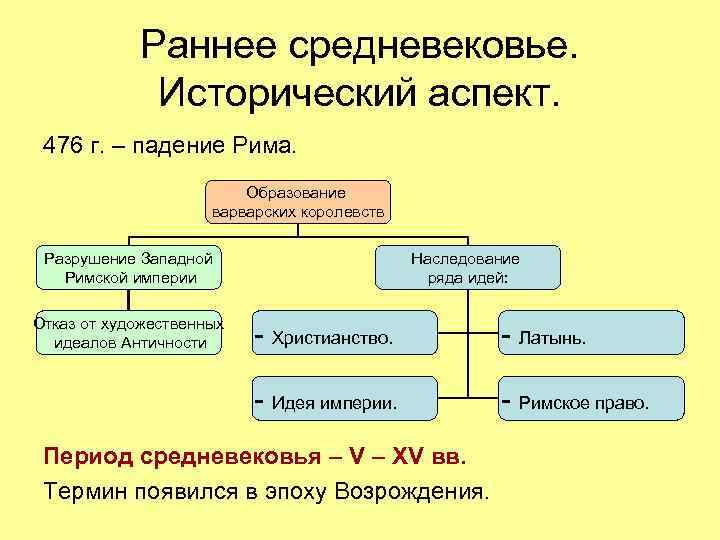 Раннее средневековье. Исторический аспект. 476 г. – падение Рима. Образование варварских королевств Наследование ряда