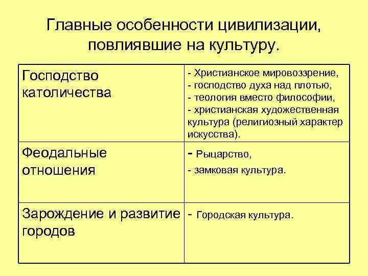 Главные особенности цивилизации, повлиявшие на культуру. Господство католичества - Христианское мировоззрение, - господство духа