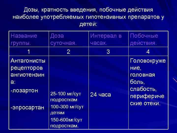 Дозы, кратность введения, побочные действия наиболее употребляемых гипотензивных препаратов у детей: Название Доза группы.